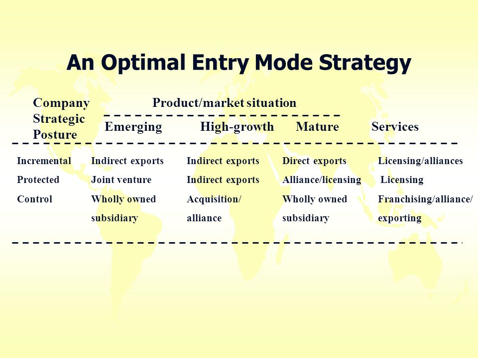 entry mode strategy thesis